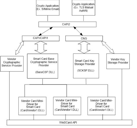 unknown smart card minidriver|Smart Card Minidrivers .